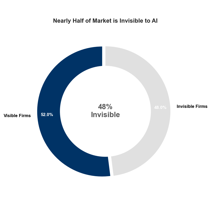 48% of firms are invisible to AI