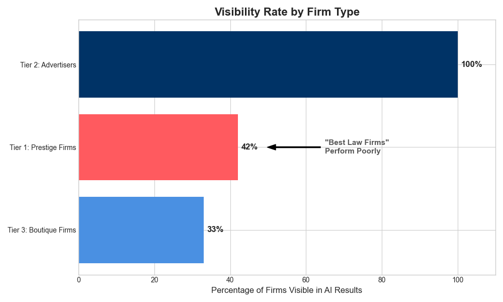 Visibility Rate by Firm Type