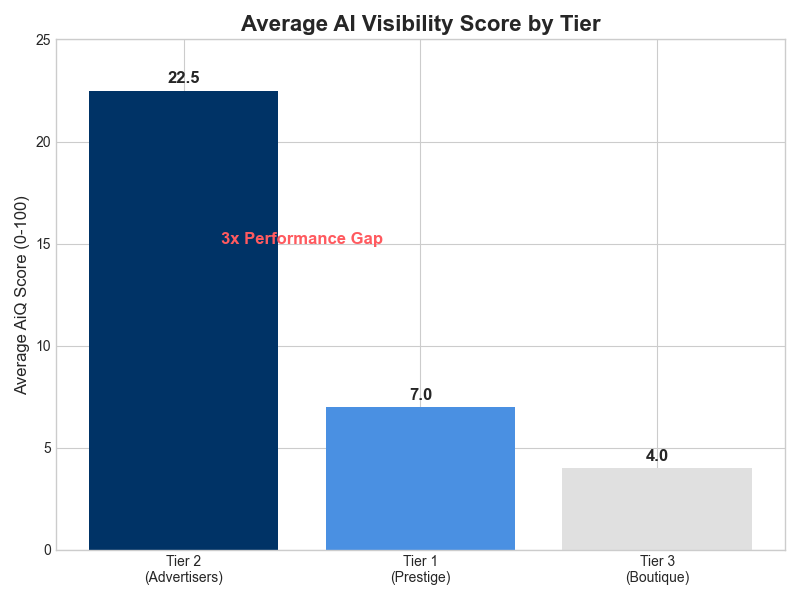 Average AI Visibility Score by Tier