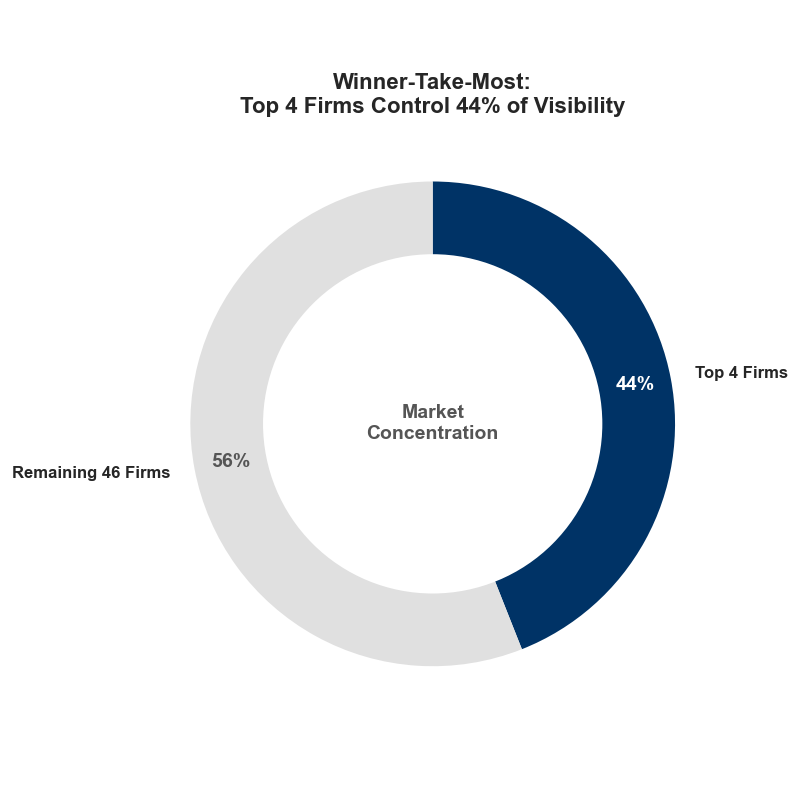 Winner-Take-Most Market Concentration