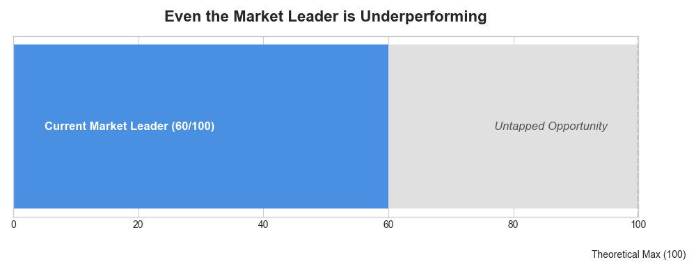 Market Coverage by AI Platform